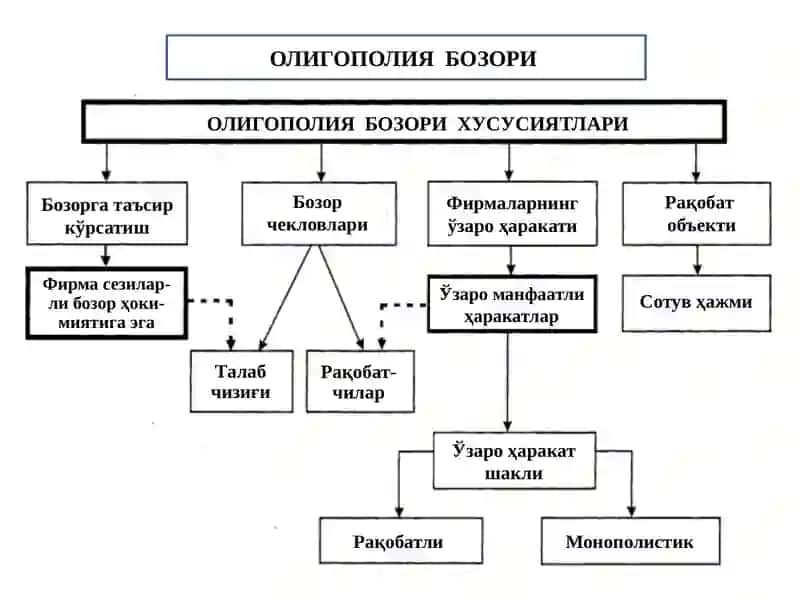 Олигополия ва монополистик равшанобат 3