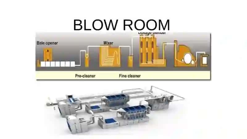 Mixing and Blending of Cotton Fiber in Blow Room 3