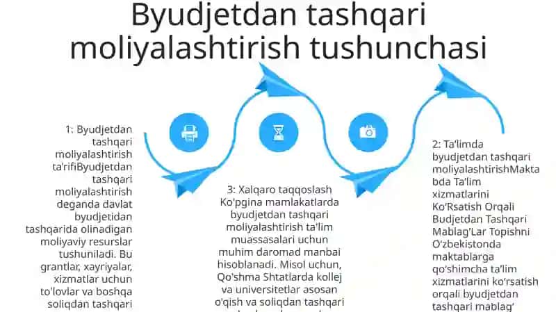 Byudjet cheklovlari ko'rsatish 3