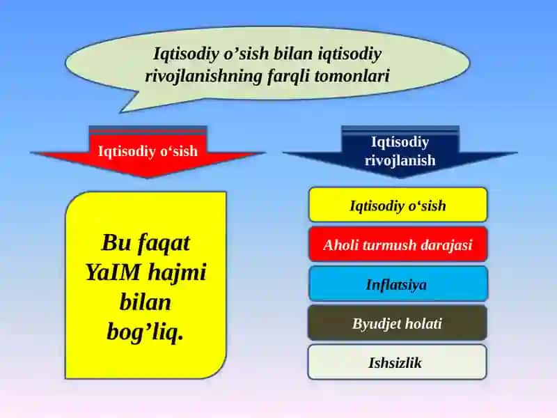 Iqtisodiyoʼsishvauningturlari 3