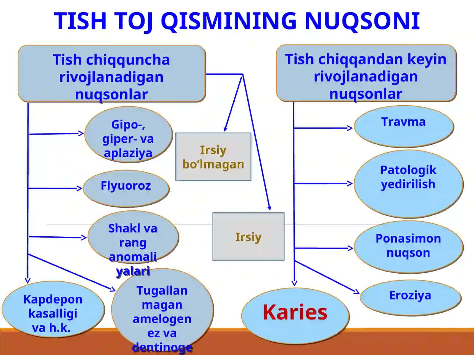 Tish toj qismining nuqsonlari 3