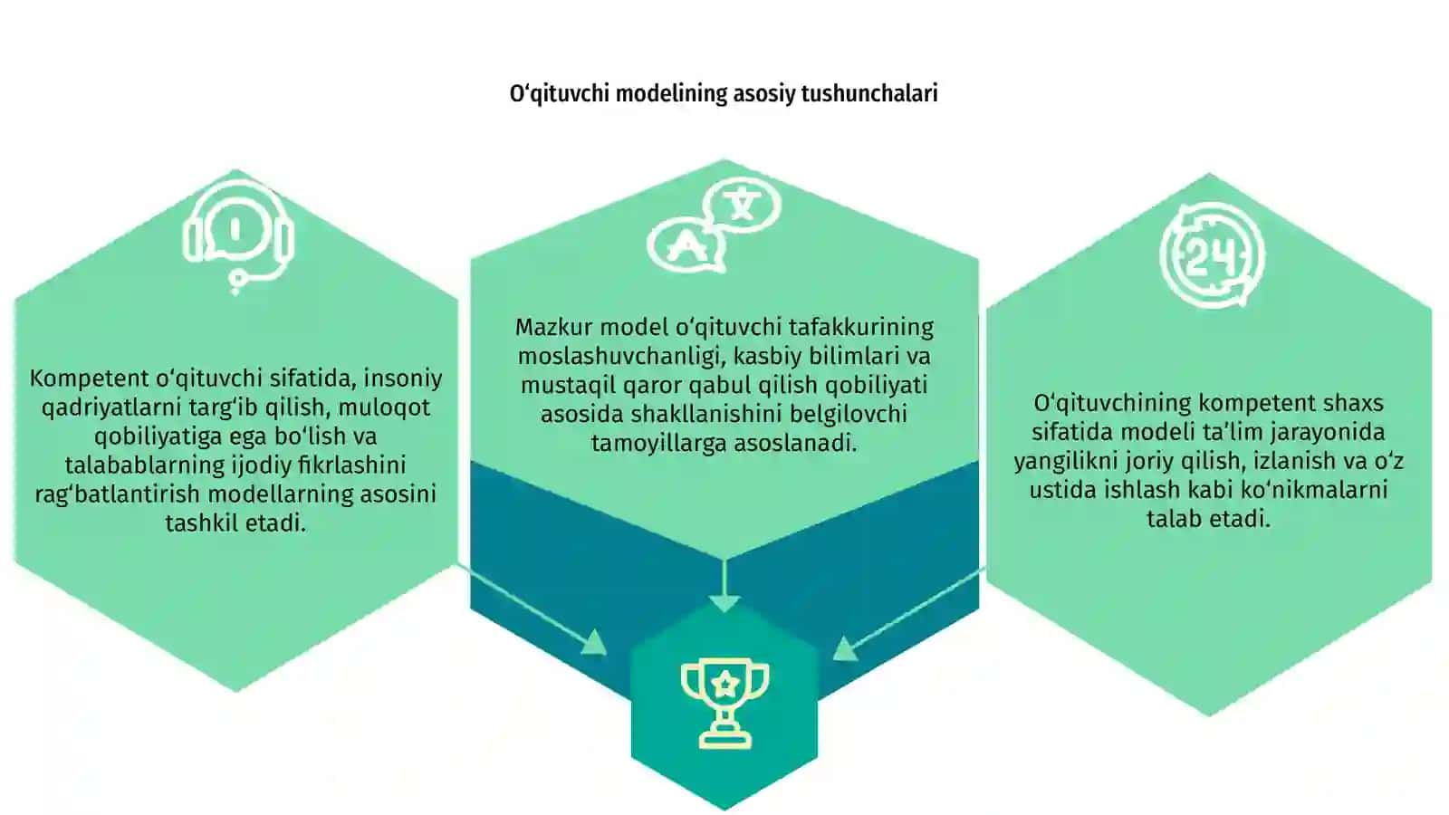 O‘qituvchining kompetent shaxs sifatida modeli 3