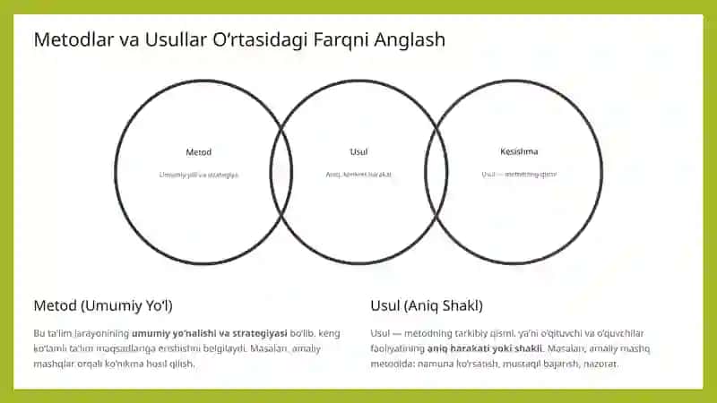 Ta'lim Metodlari va Usullari Zamonaviy Yondashuvlar va Samaradorlik 3