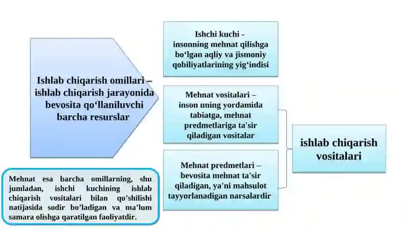 Ishlab chiqarish jarayoni va uning natijalari 3