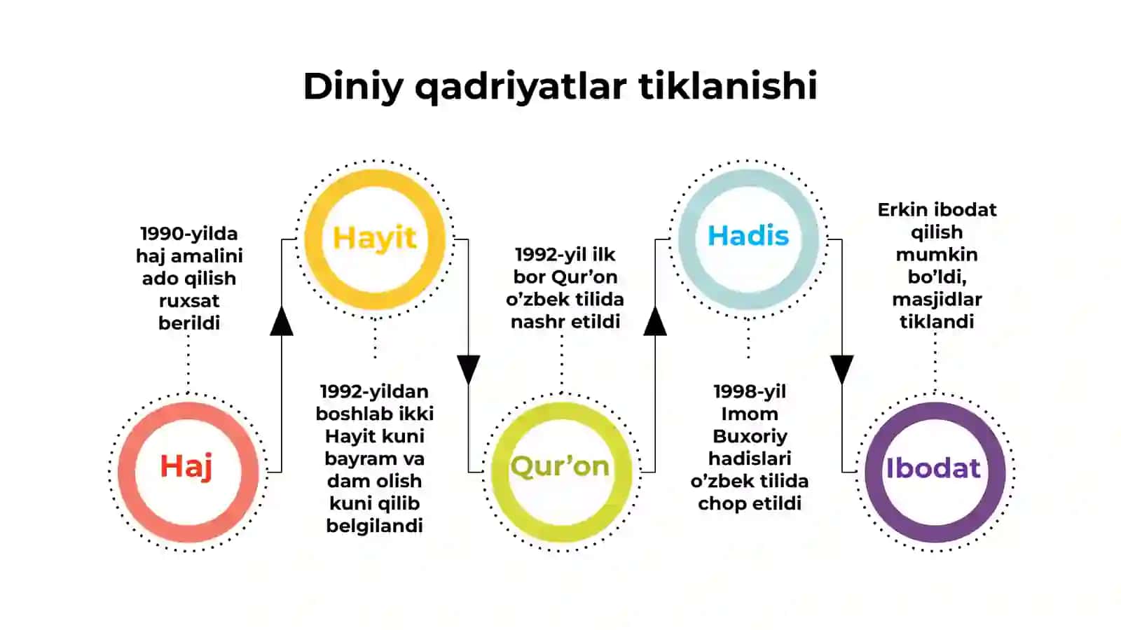 Milliy va diniy qadriyatlar tiklanishi 3