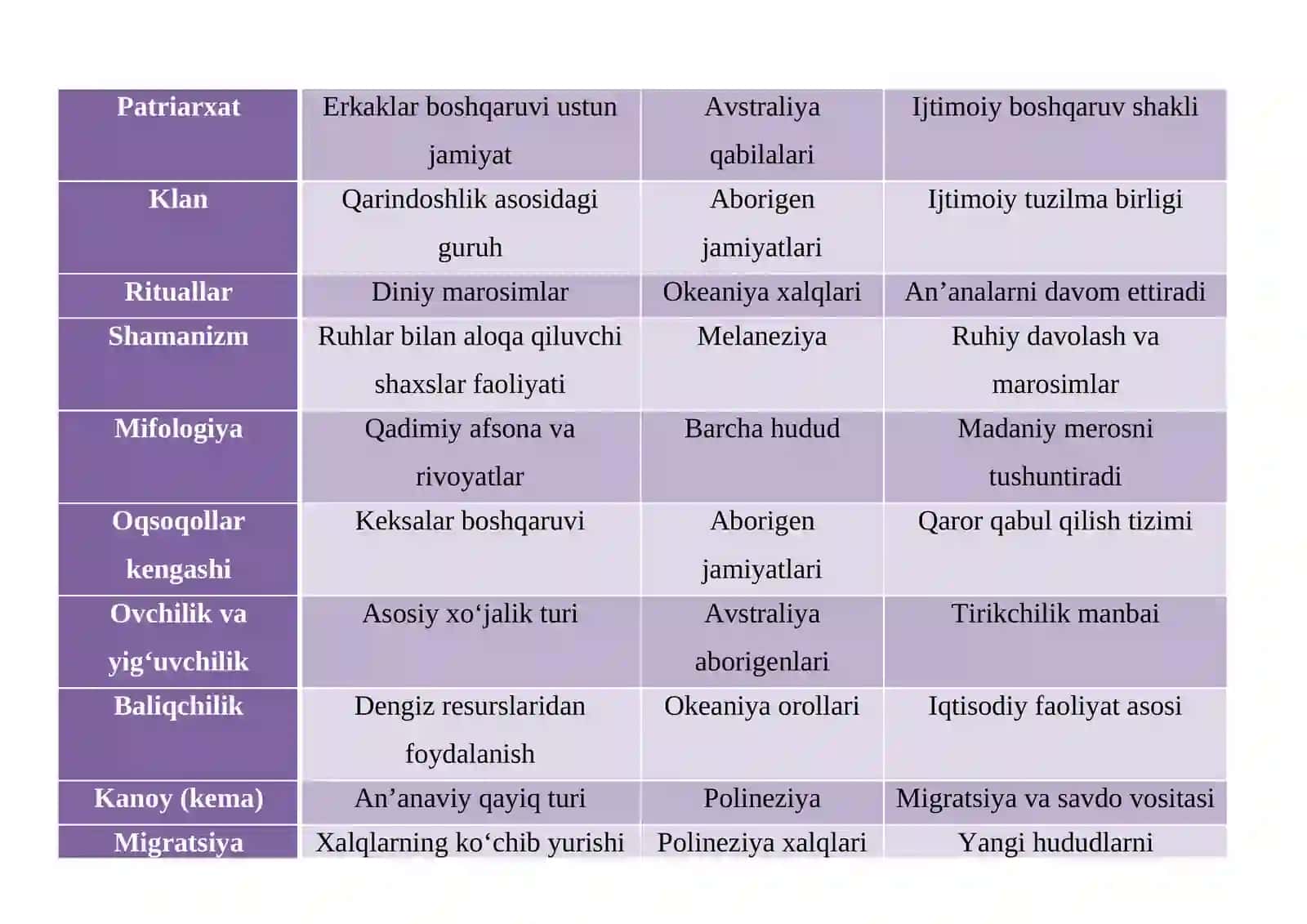 Avstraliya va Okeaniya xalqlari etnologiyasi mavzusida glossariy 3