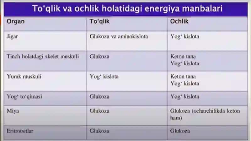 Uglevodlar hazm bo’lishi va Glikoliz 3