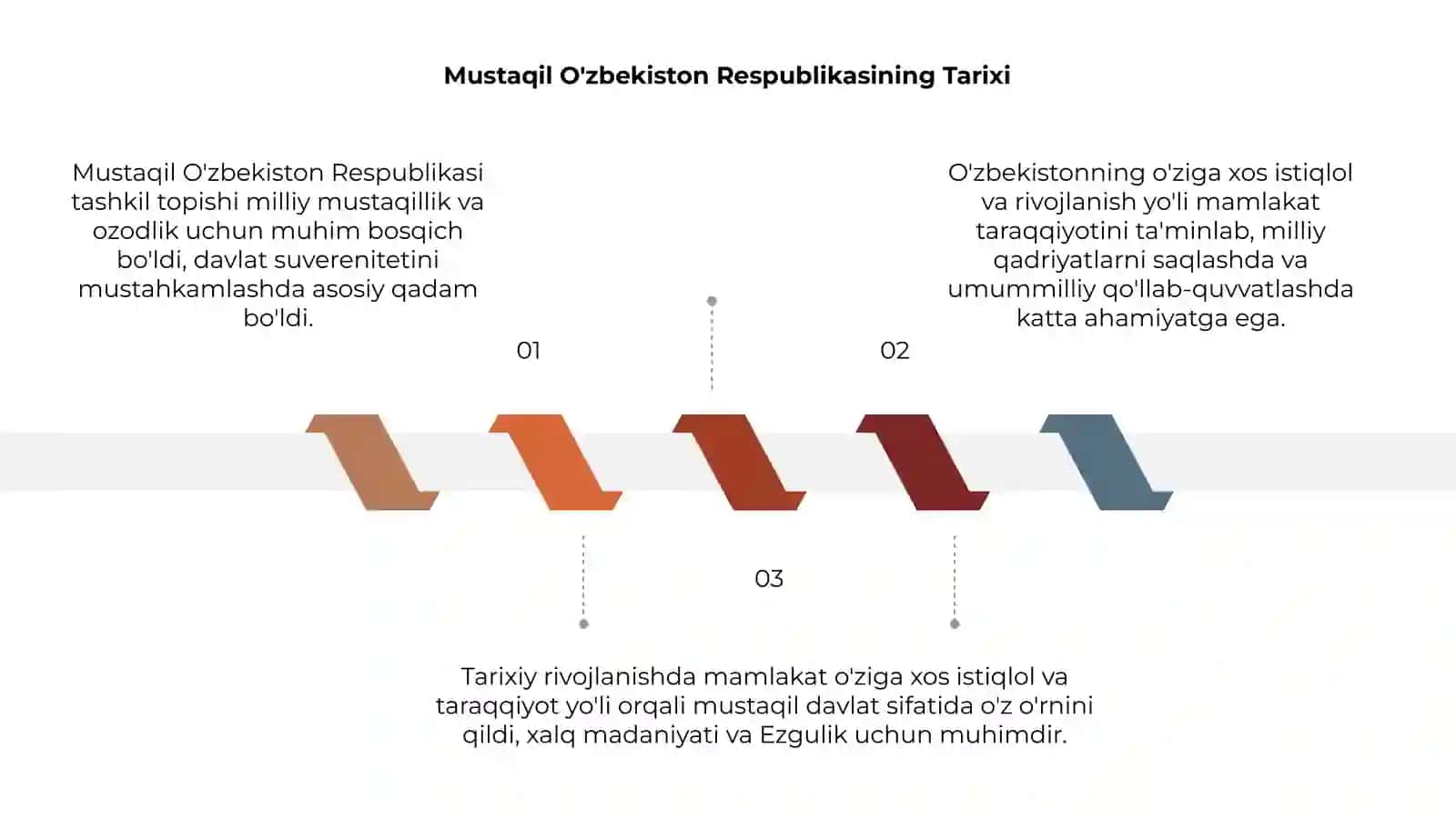 Mustaqil O'zbekiston Respublikasining Tarixi 3