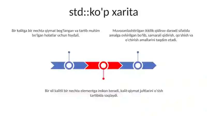 Tartiblangan assosiativ konteynerlar 3