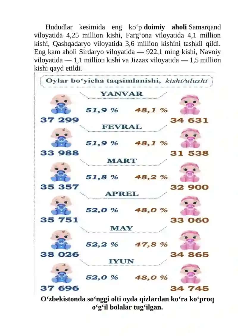 O‘zbekiston aholisi 37,1 million kishidan oshdi 3