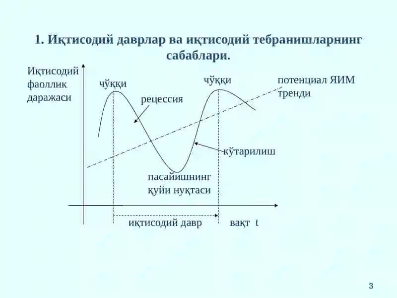 Бозор иқтисодиётининг даврий ривожланиши. Ишсизлик 3