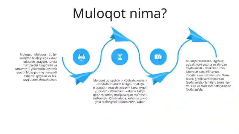 Muloqotning Shakllari Va Bosqichlari 3