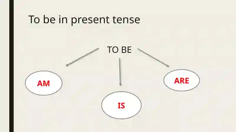The verb "To be" 3