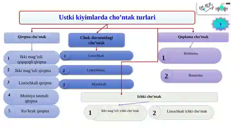 Ustki kiyimlarda cho'ntaklarga ishlov berish 3
