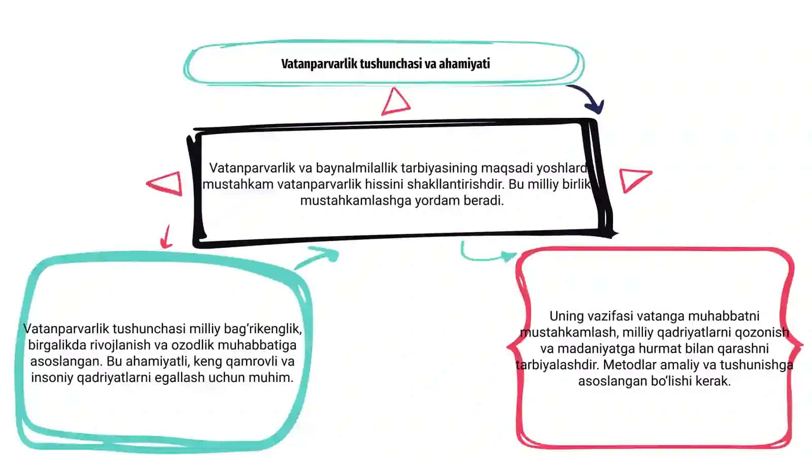 Vatanparvarlik va baynalmilallik tarbiyasining maqsad, vazifa va metodlari 3