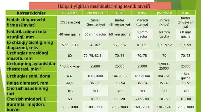 HALQALI USULDA IP YIGIRISH 3
