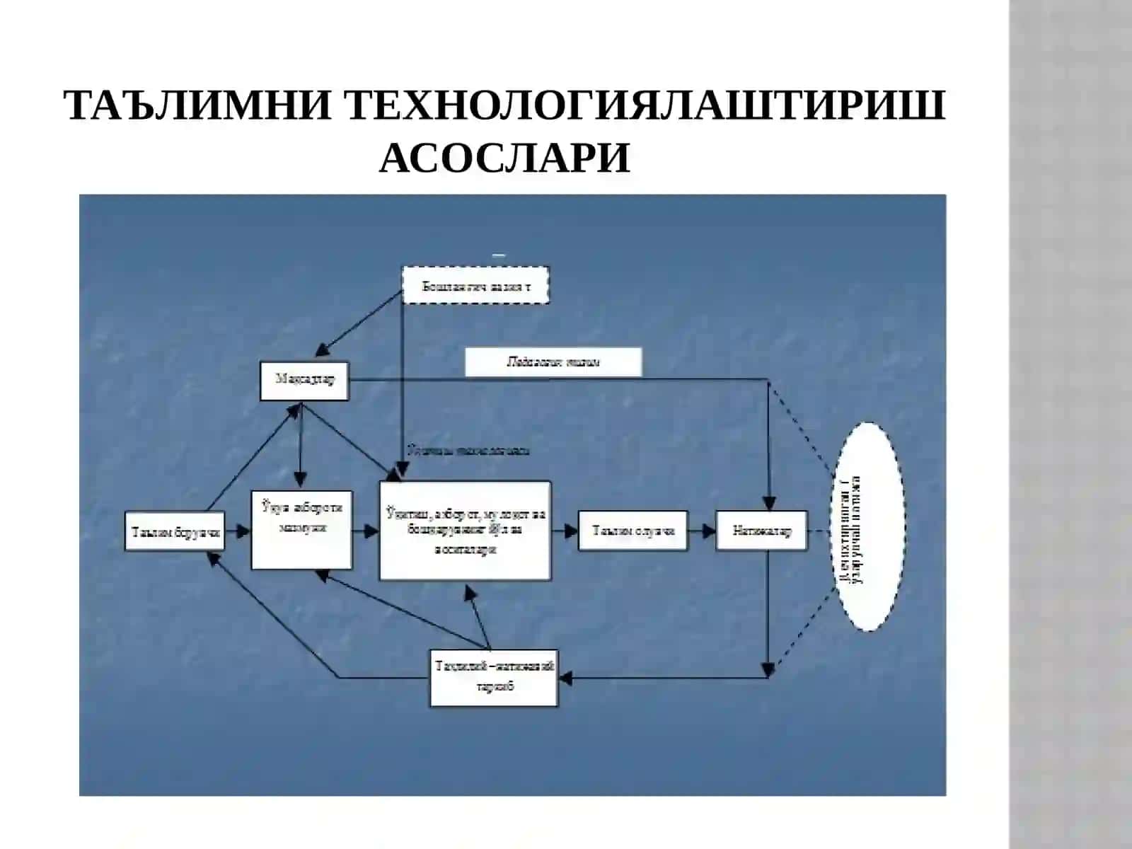 Кимени укитишда лойихалаш технологиясидан фойдаланиш 3