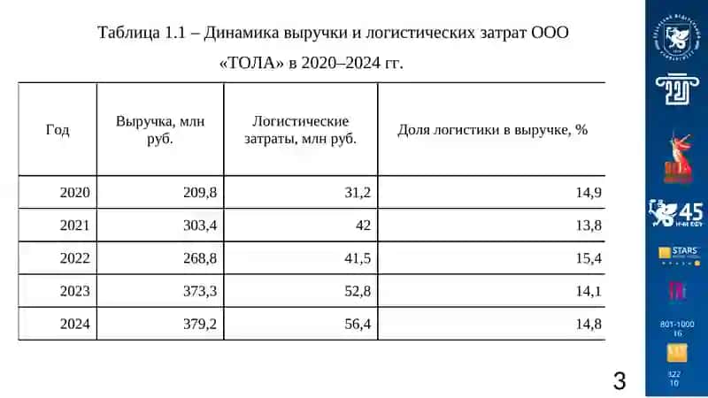 Оптимизация транспортной логистики предприятия 3
