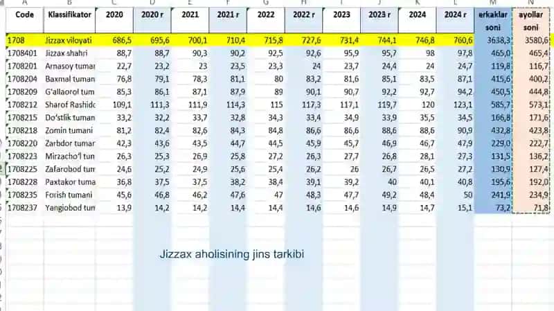 Viloyat/mamlakat statistik ko'rsatkichlari 3