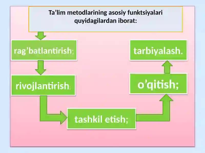 Ta’lim metodlariva usullari 3