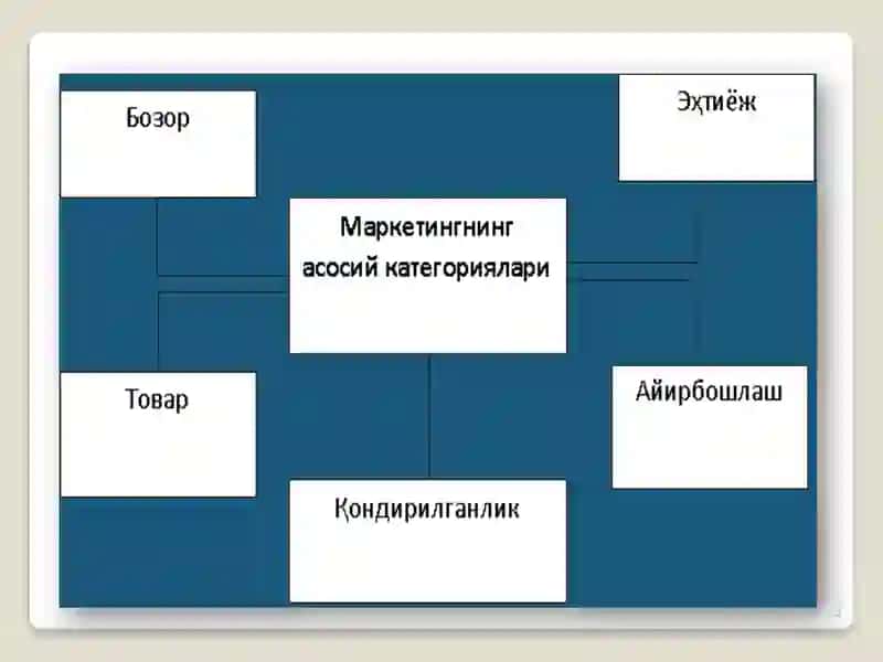 Бизнесда маркетинг 3