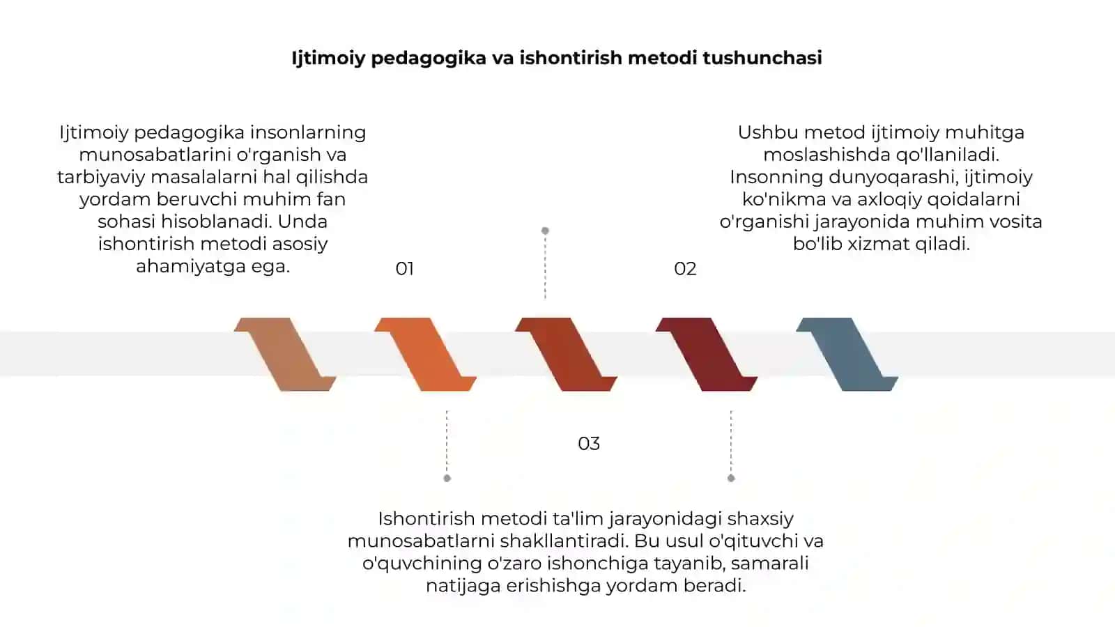 Ijtimoiy pedagogikada ishontirish metodi 3