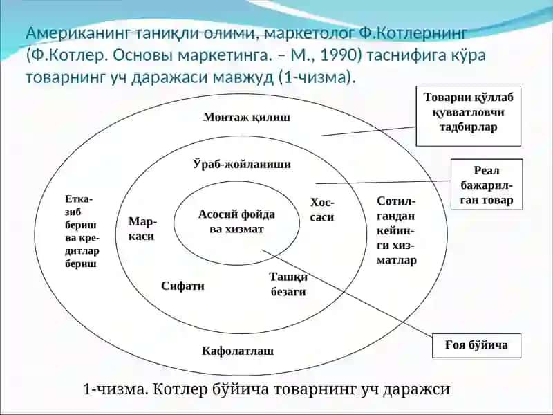 Товар тушунчаси ва унинг ўрни 3