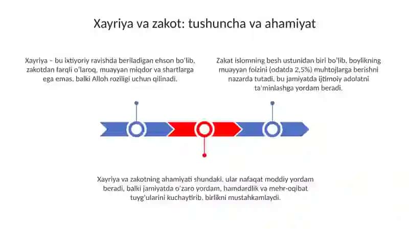 Xayriya va Zakot 3