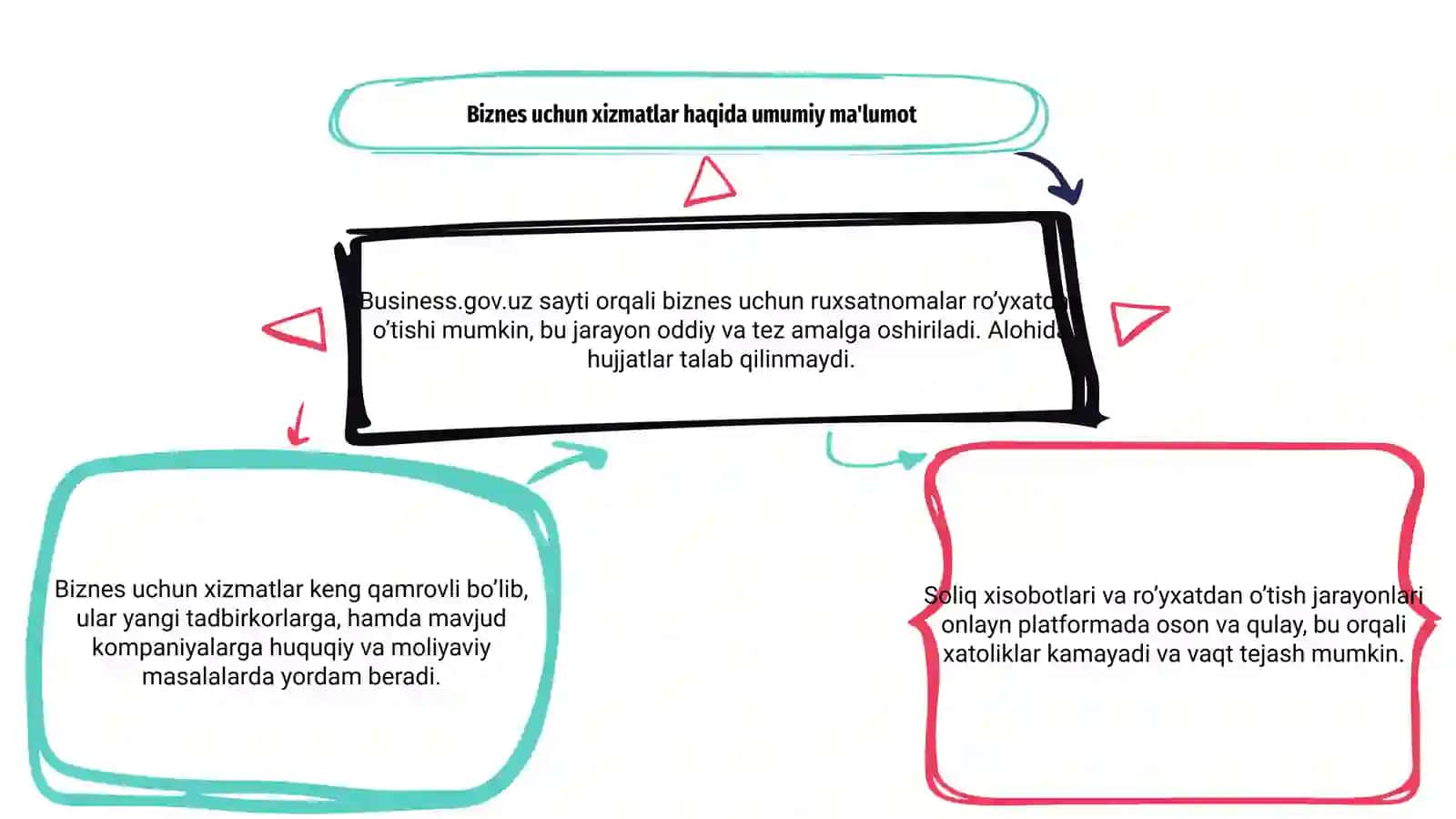 Biznes uchun xizmatlar 3