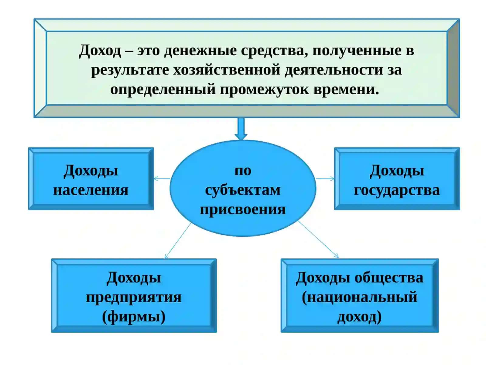 Доходы населения: дифференциация и неравенство 3