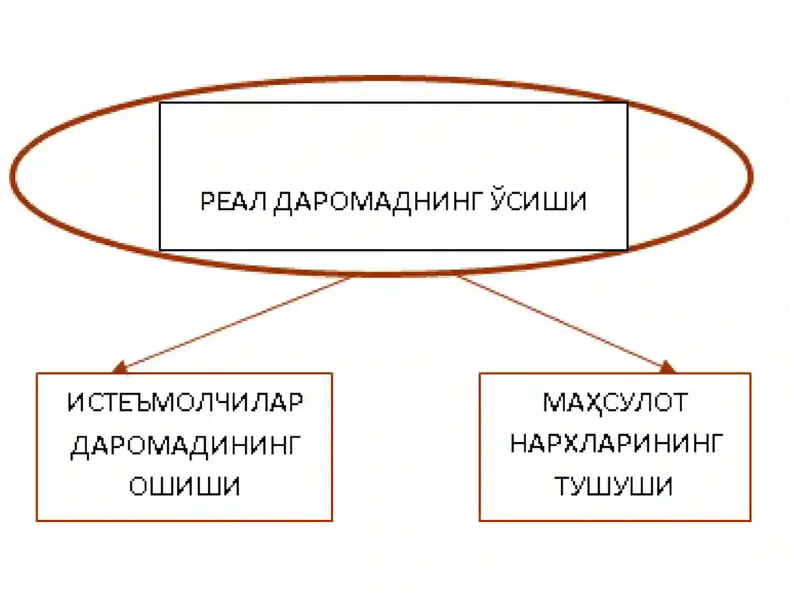 Даромад самараси алмаштириш самараси 3
