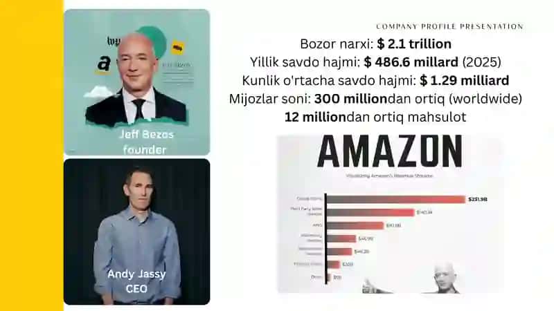 Amazon kompaniyasi menejmenti haqida prezentatsiya 3