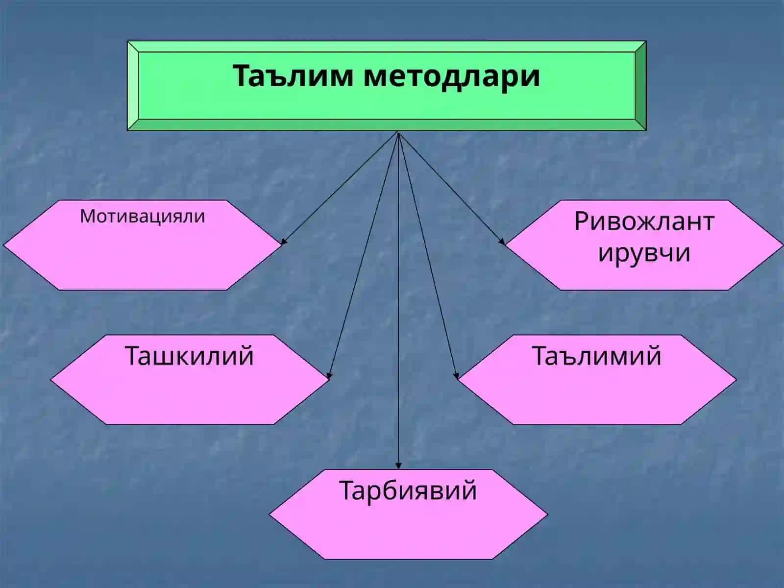 Таълим методлари ва воситалари2 3