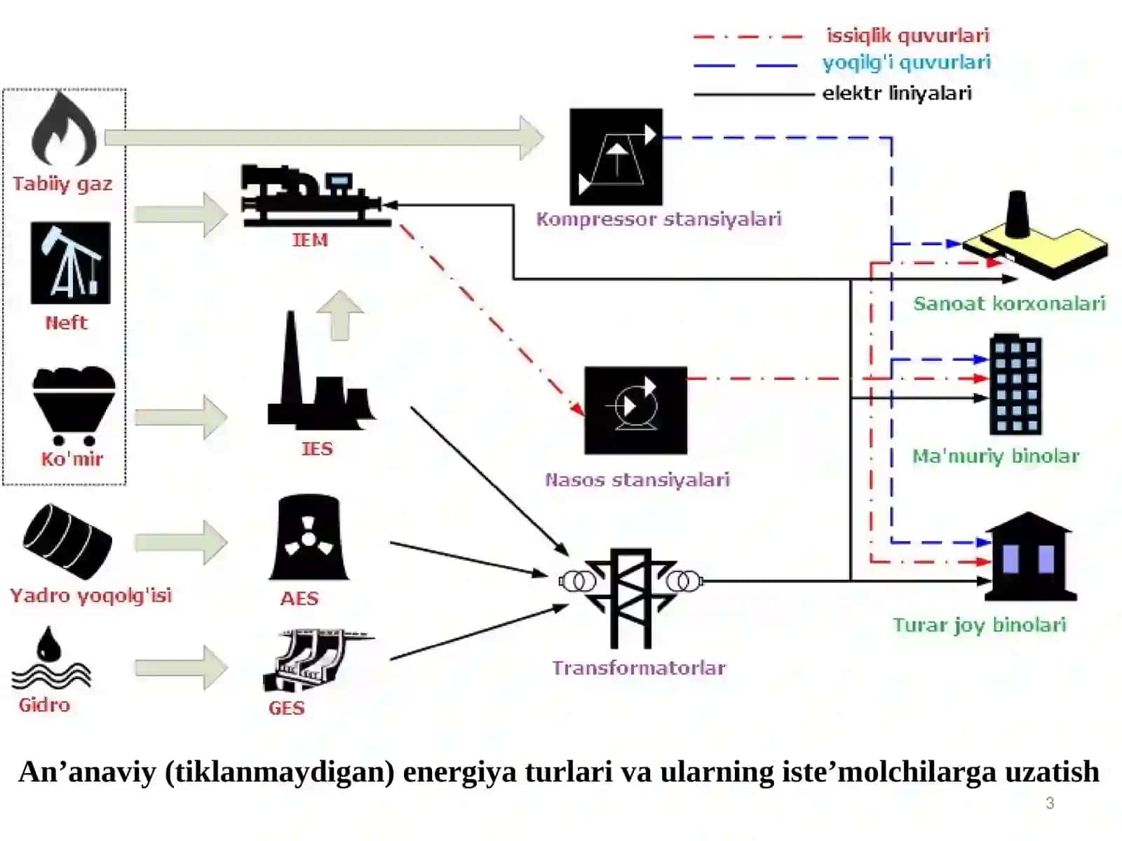 Energiya manbalarining zaxiralari 3