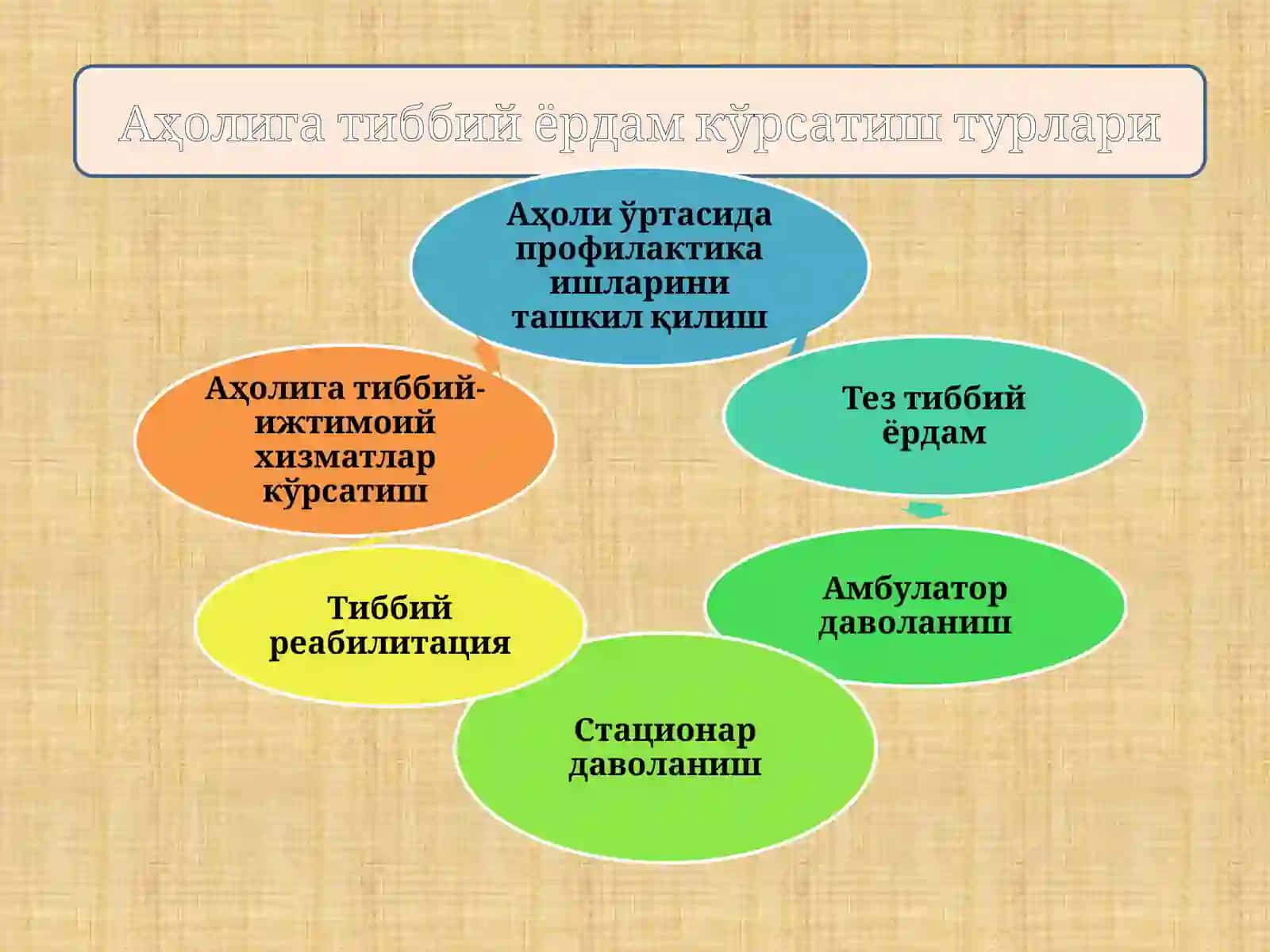Тиббий хизмат кўрсатишнинг ривожланиши иқтисодиёти 3