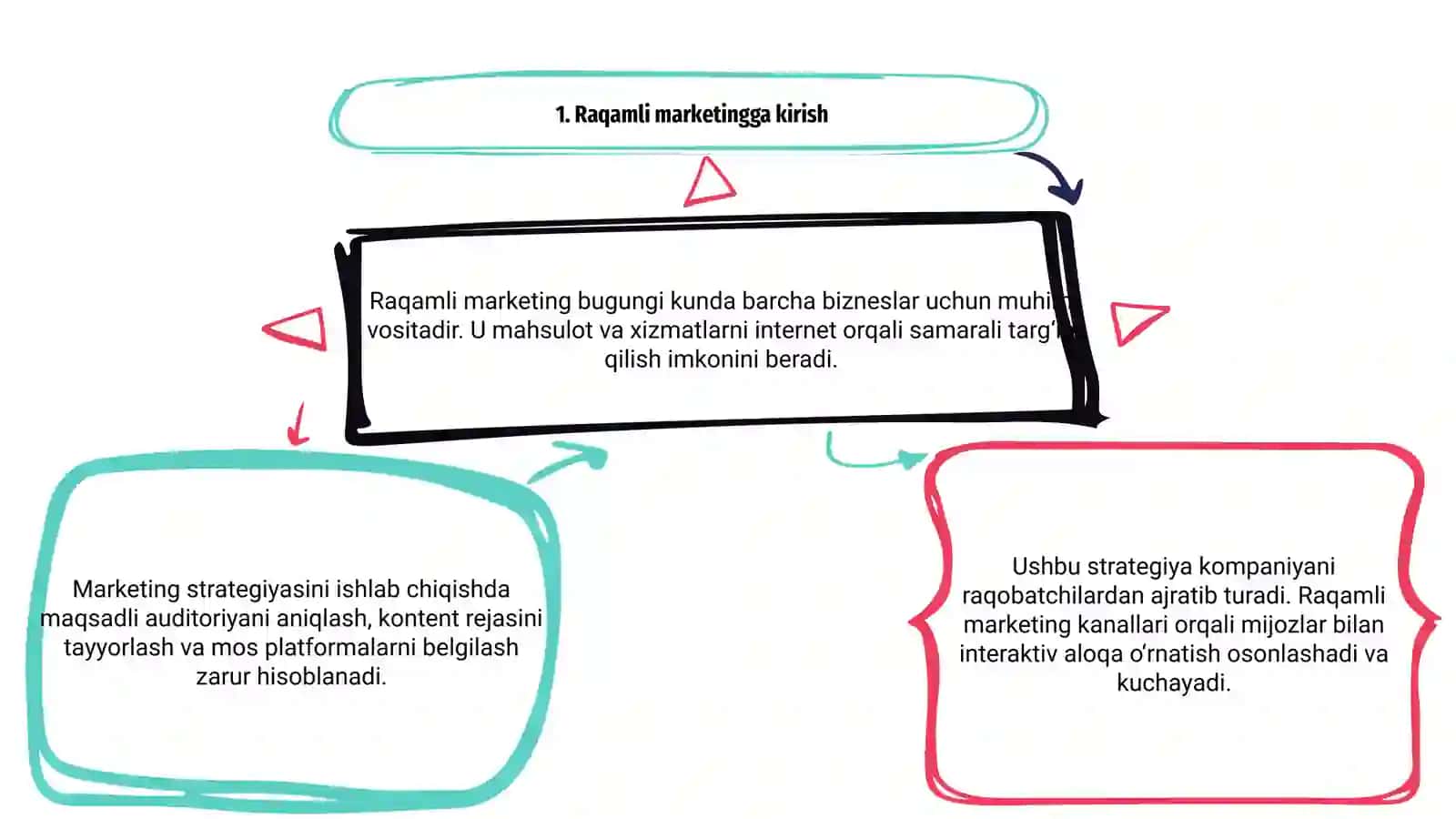 Raqamli marketing strategyasni ishlab chiqish va amalga oshirish 3