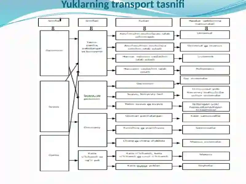Yuklar va ularning tasnifi 3