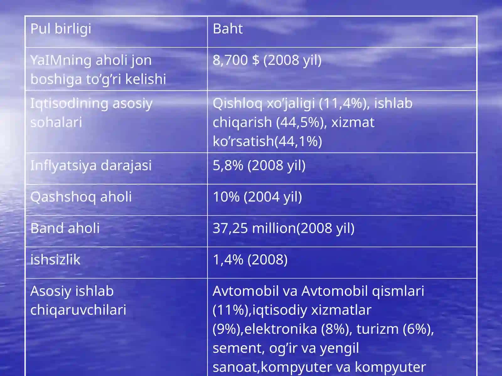 Tailand iqtisodiyoti 3