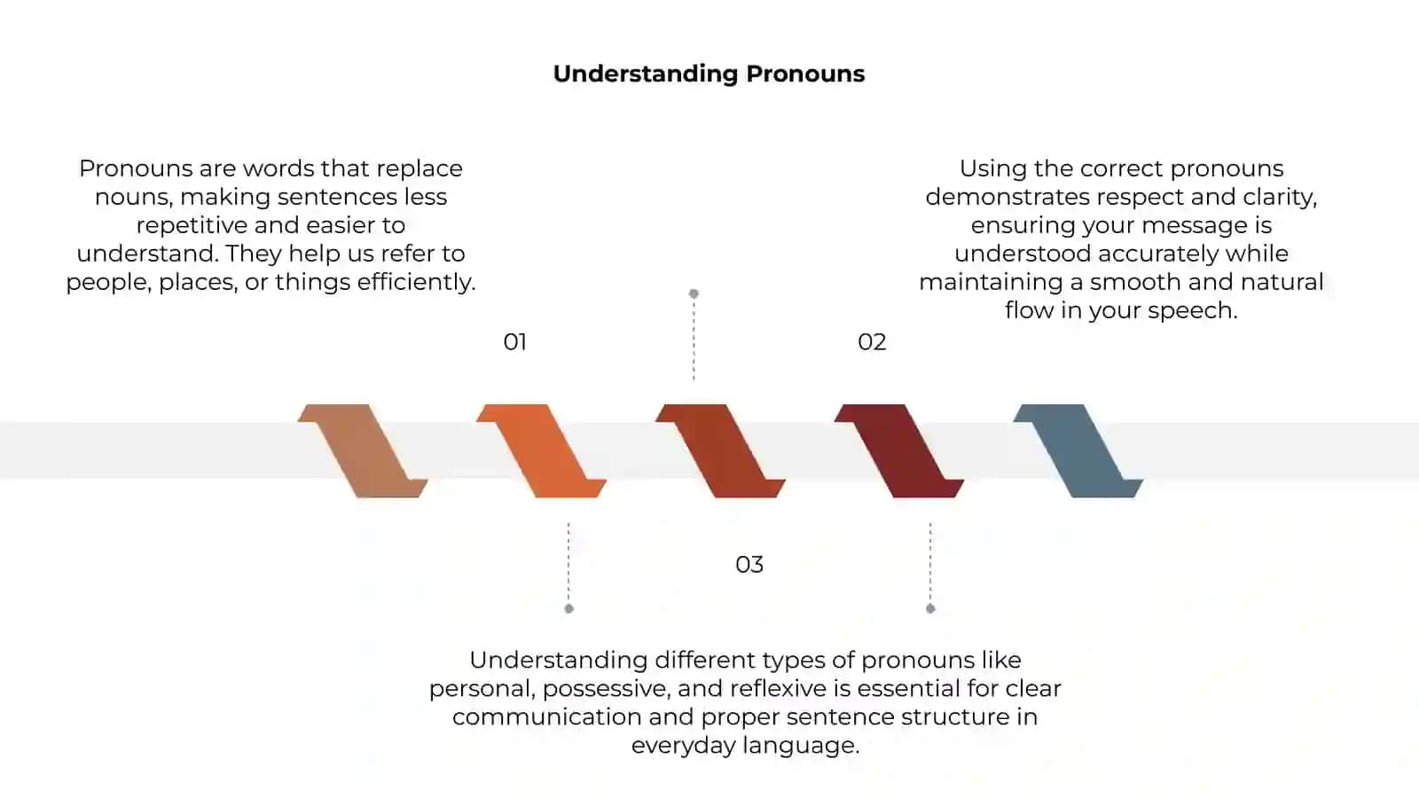 Pronouns 3