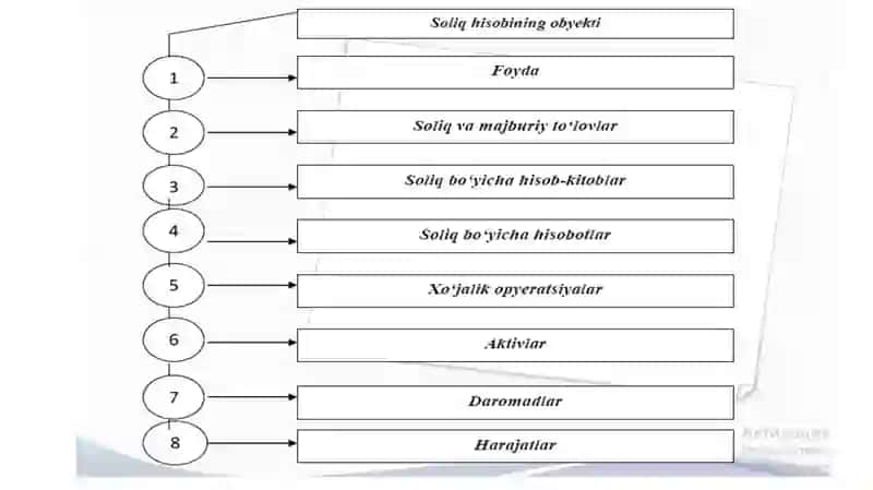 Soliqlar va soliqqa tortish 3
