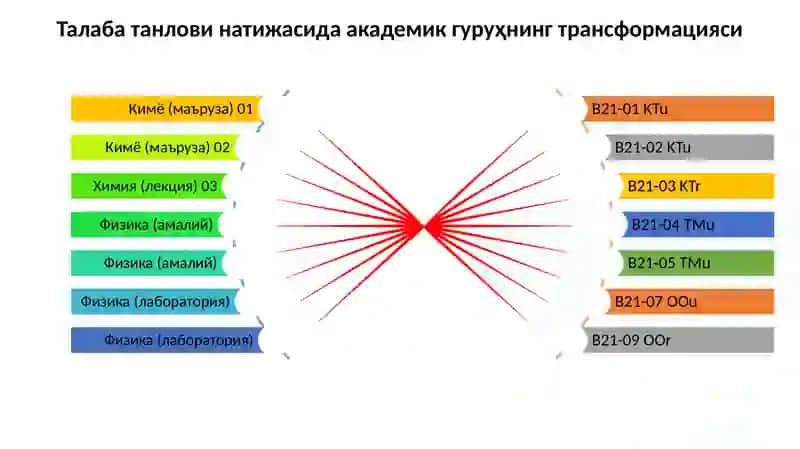 Кредит-модуль тизимида ўқув жараёни 3