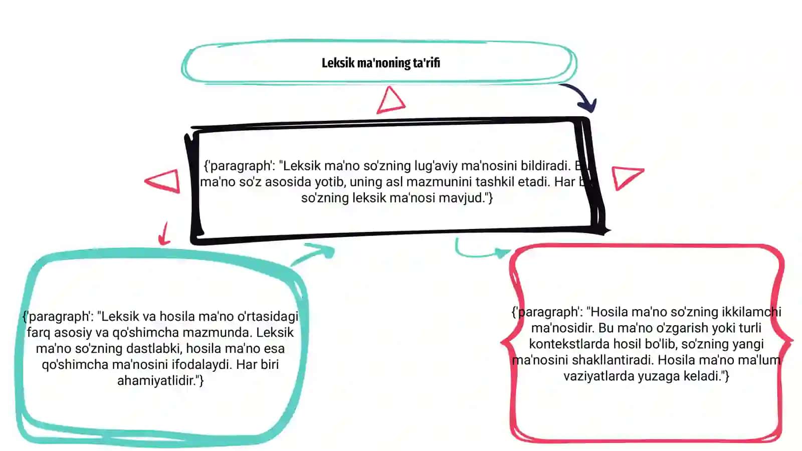 Leksik ma'no va hosila ma'no, ularning farqlanishi 3