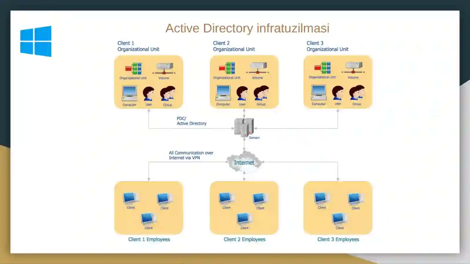 Active Directory infratuzilmasi. Active Directoryda domen va domen Controller qanday bog’liq, Active Directory domen ob’ektlari, Active Directory tuzilishi, GPOlar. 3