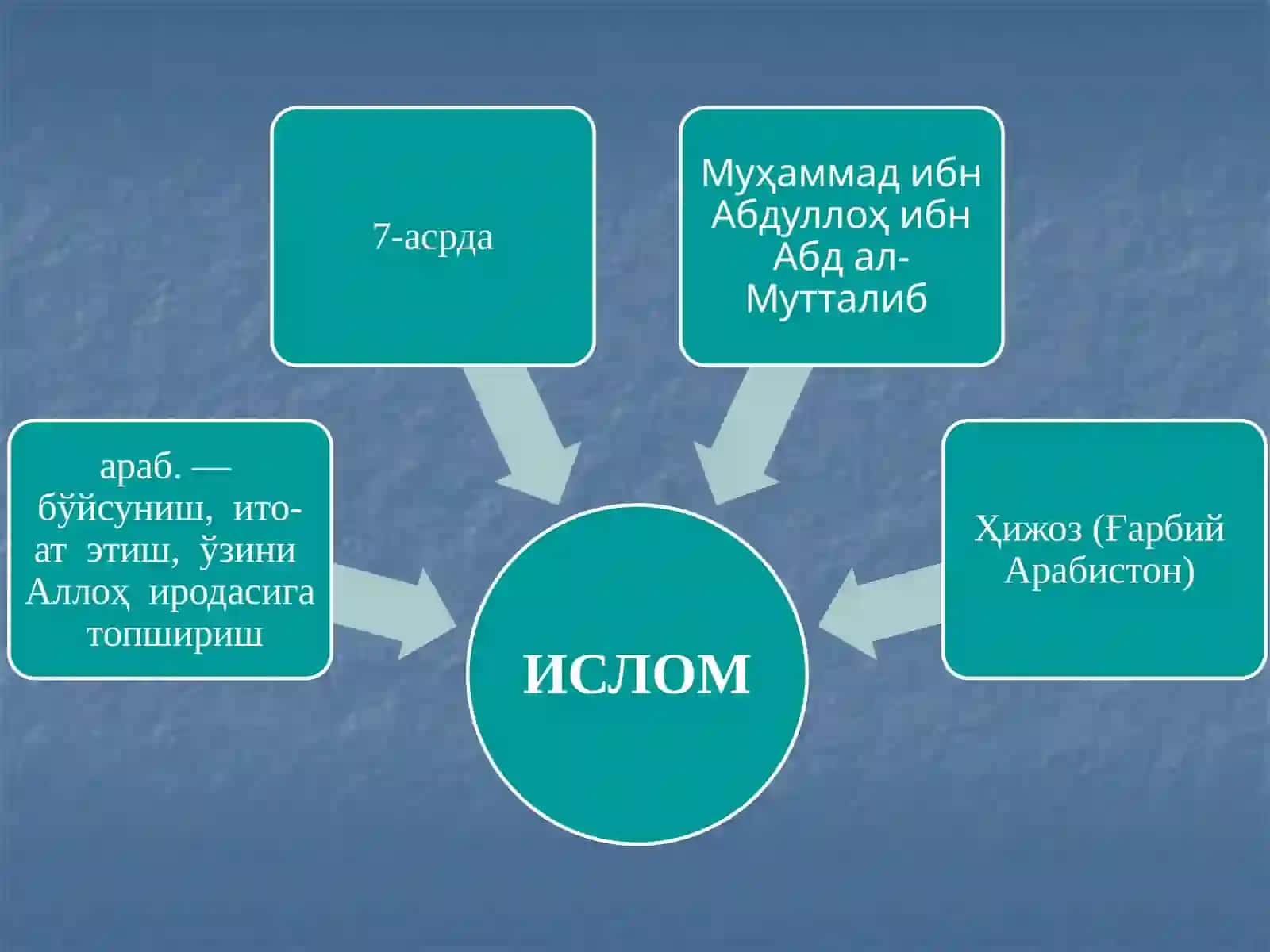 Ислом дини, таълимоти ва исломдаги йўналишлар 3