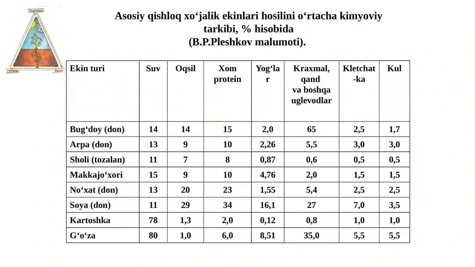 O‘simliklarning kimyoviy tarkibi va oziqlanishi 3
