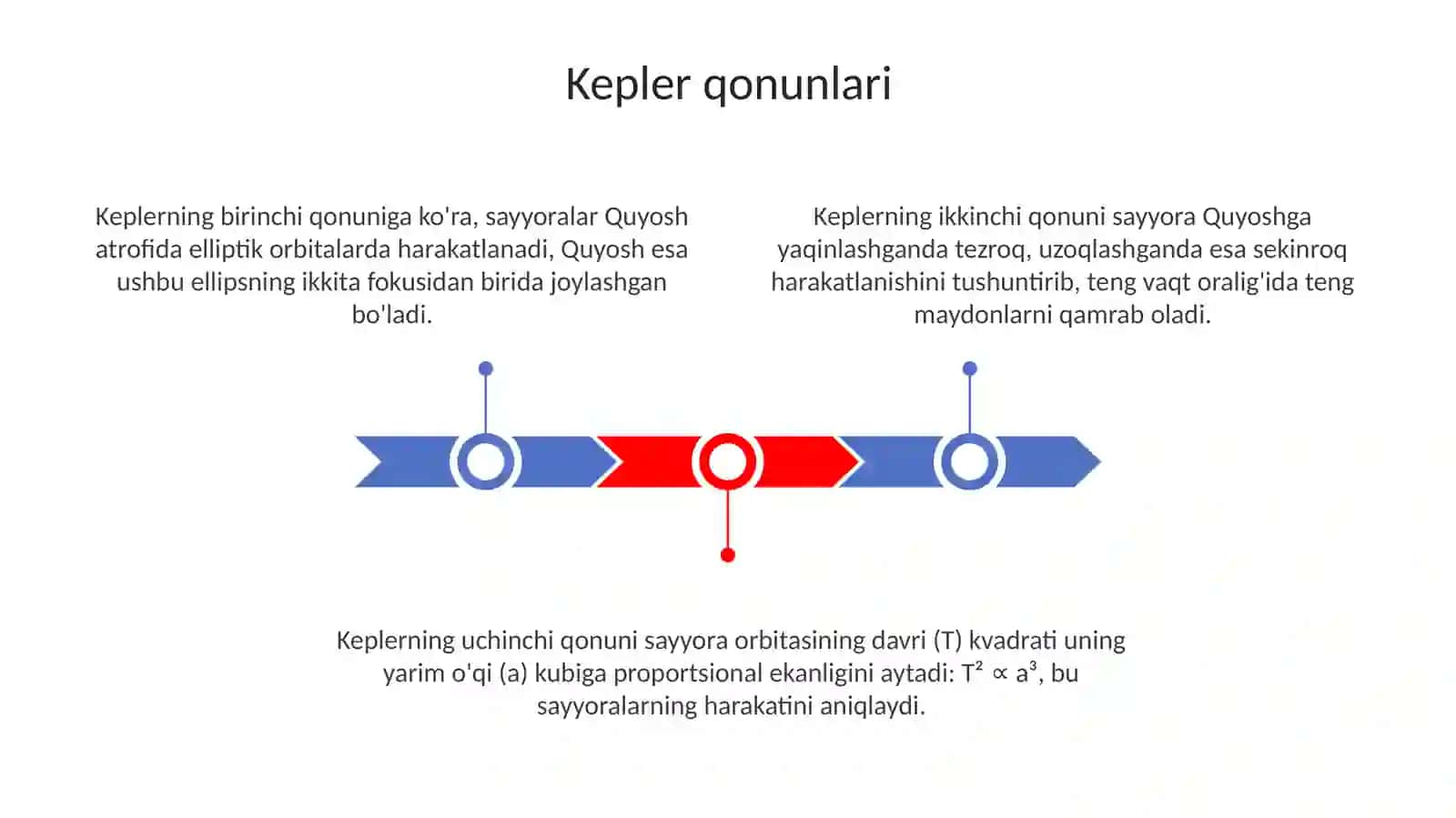 Kepler qonunlari.Butun olam tortishish qonuni 3