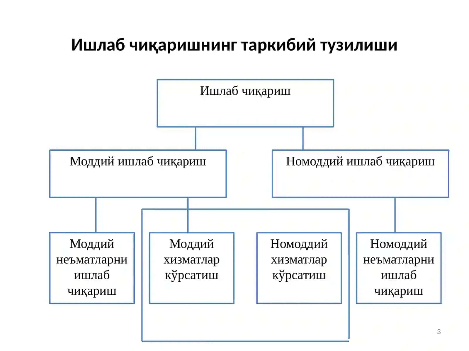 Ишлаб чиқариш жараёни ва унинг натижалариРежа 3