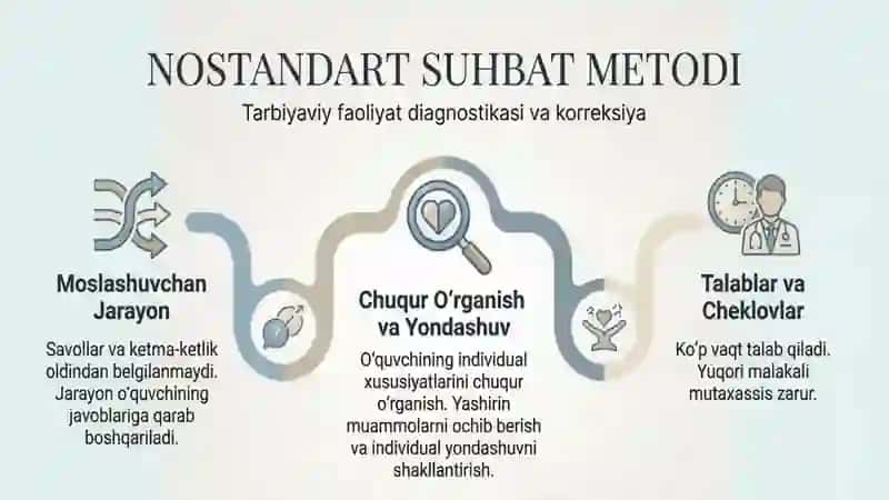 Suhbat metodi: turlari va unga qo’yiladigan asosiy talablar. 3