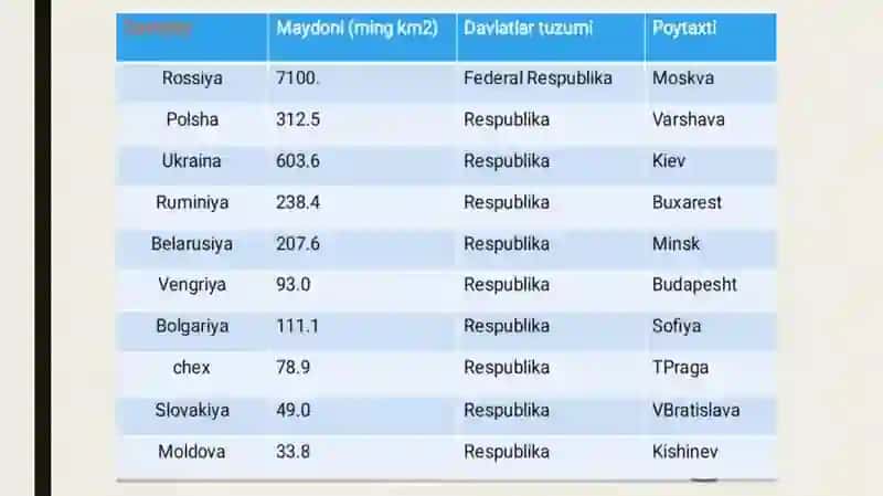 Sharqiy Yevropa davlatlari haqida umumiy ma’lumot 3