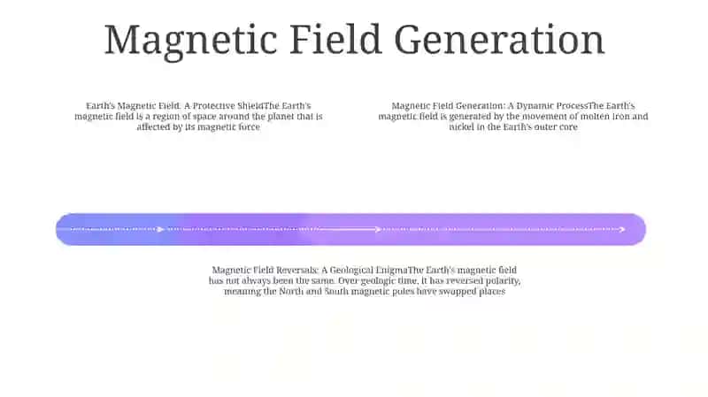 The Earth'S Magnetic Field 3